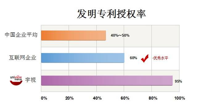 图：发明专利授权率，中国企业为40%～50%，互联网企业为60%的优秀水平，其中BAT达70%；bob一直稳定在95%